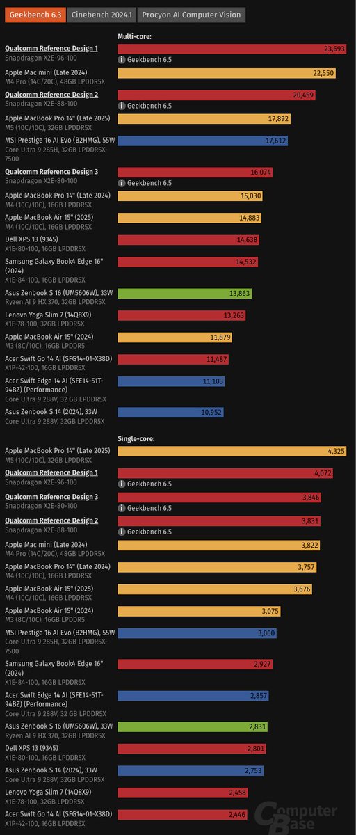 TechEpiphanyYT's tweet image. 🔥 Snapdragon X2 Elite benchmark: All three SoCs compared to Apple, AMD and Intel

AMD totally behind