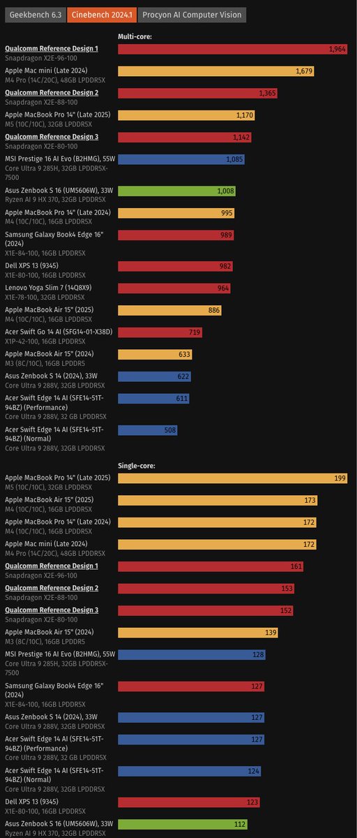 TechEpiphanyYT's tweet image. 🔥 Snapdragon X2 Elite benchmark: All three SoCs compared to Apple, AMD and Intel

AMD totally behind