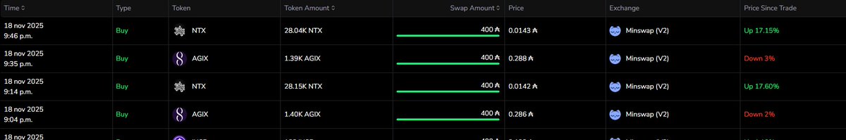 That feeling when your $Adam from <a href="/fluxpointstudio/">Flux Point Studios</a> buys a token you don't even know on Cardano and it is up 20% the next day. These guys are building something special. Get your T1 or T2 pass while they are still listed. $Agent to the moon.