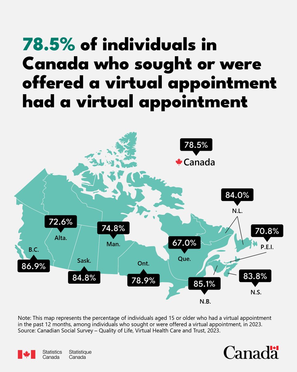 StatCan_eng's tweet image. Although the use of virtual health care has declined since the pandemic, it continues to play an important role in health care delivery. Check out our newest article for more info: www150.statcan.gc.ca/n1/pub/82-003-…. #CdnHealth