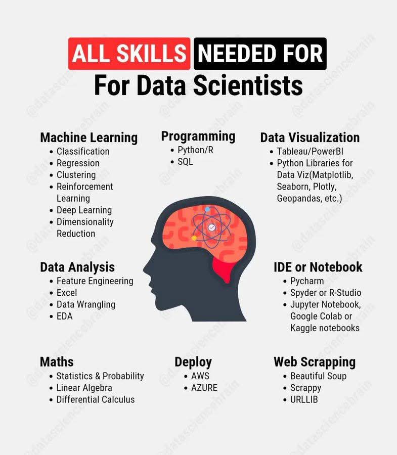 kritbox's tweet image. All Skills Needed for Data Scientists

⸻

✅ เหมาะกับใคร?
 • คนที่อยากเริ่มต้นสาย Data Science
 • นักศึกษา / คนทำงานที่ต้องการ Upskill
 • ผู้ประกอบการที่อยากเข้าใจงานด้านข้อมูลมากขึ้น

⸻

🔍 อธิบายทีละหัวข้อแบบง่ายๆ
....

#DataScience #MachineLearning #AIForBeginner #SkillUp