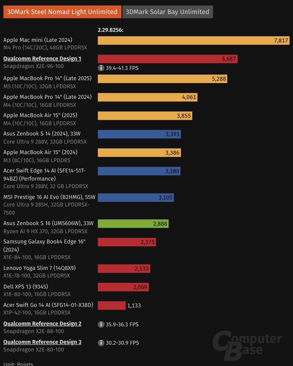 TechEpiphanyYT's tweet image. 🔥 Snapdragon X2 Elite benchmark: All three SoCs compared to Apple, AMD and Intel

AMD totally behind