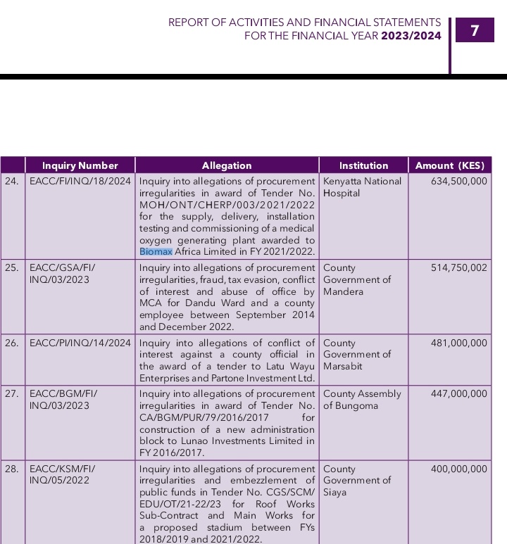 Mbeere North Parliamentary Seat By Election, MOH, Biomax Africa, Kenyatta National Hospital and a 430 Million Scandal
🧵

I was a bit curious so I went down a mini rabbit hole. If you read the EACC 2023/2024 Statement, on page 8 there's a matter on commissioning an oxygen plant