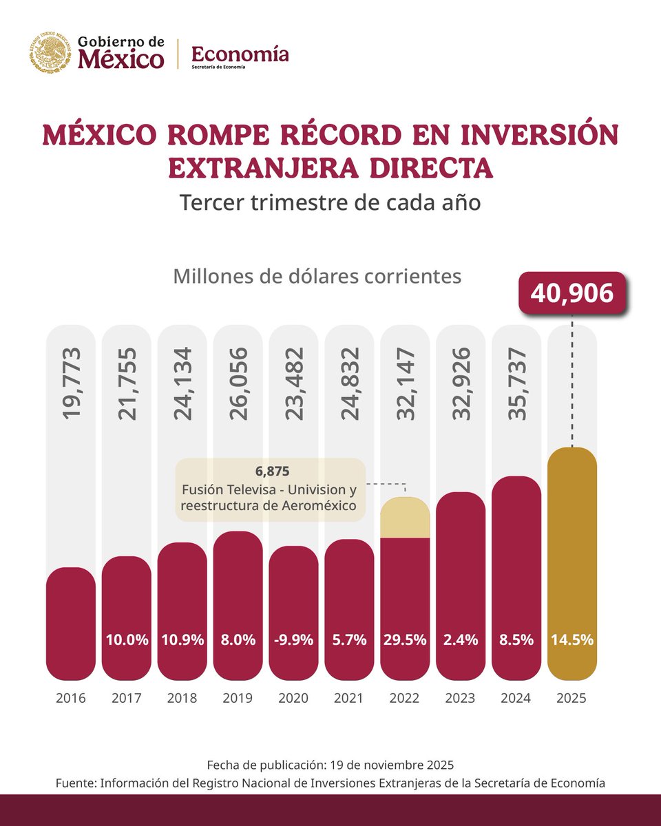 ¿Recuerdan cuando la derecha afirmaba que si se cancelaba el NAIM nadie invertiría en México? ¿Recuerdan cuando repetía que la reforma judicial ahuyentaría inversión?

Pues el tercer trimestre de 2025 rompió récord en Inversión extranjera directa con 40,906 millones de dólares.
