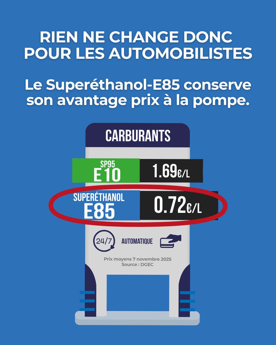 📣 Victoire pour le Superéthanol-E85 à l’Assemblée nationale !
L’Assemblée nationale a rejeté la hausse de la fiscalité prévue dans le PLF 2026 pour le Superéthanol-E85 et le B100. 147 voix contre 43, soit près de 77 % des députés, confirment leur soutien à un carburant plus