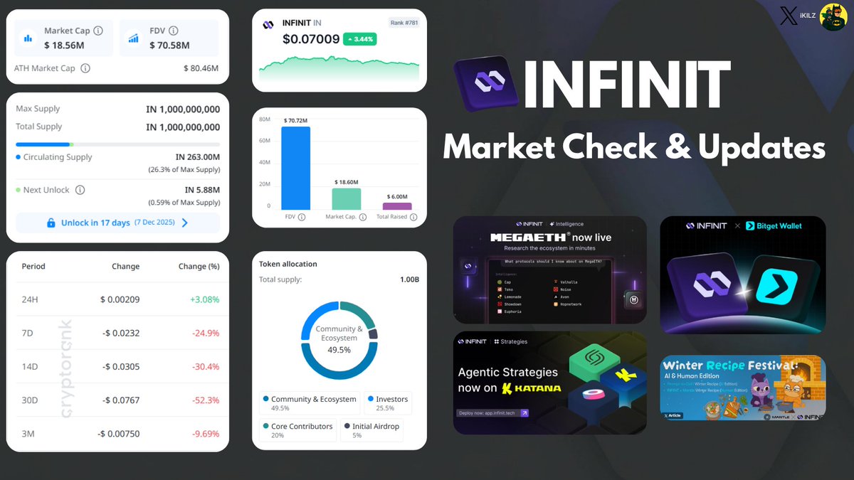 iKILZ80's tweet image. Been going through the @Infinit_Labs  metrics again today,  everything you see in the image is exactly what I checked:👇

🔺 Market Cap: $18.4M
🔺 FDV: $70M
🔺 24h Volume: $3.74M
🔺 Circulating: 26.3%
🔺 Next unlock: 0.59% in ~17 days
🔺 Current price: 0.0701

🔎 If you zoom out…