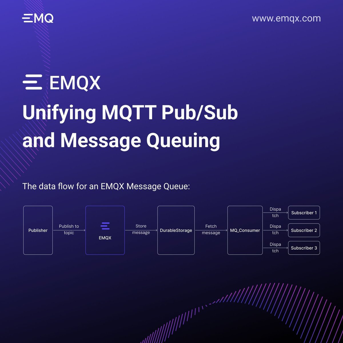 EMQTech's tweet image. #MQTT finally gets durability.

With #EMQX 6.0, pub/sub and queuing are unified in one broker.

Simpler architecture. Lower latency. Guaranteed delivery.

Learn how it works 👉 buff.ly/OVnXoSQ 

#IoT #MessageQueue #MQ