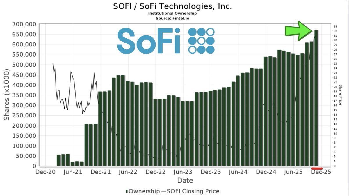 SOFI 🚨BREAKING NEWS🚨 Institutional ownership hits all time highs Q3🚀 Q4  2023= 33% Q1 2024= 35% Q2 2024= 38% Q3 2024= 40% Q4 2024= 42% Q1 2025 = 47%  Q2 2025= 52% Q2 2025= 56% 🔥