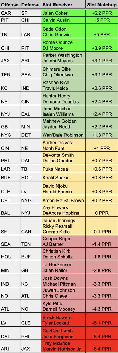 jlarkytweets's tweet photo. 📊WR Matchups for Week 12 Fantasy Football

▪️QB, RB, TE are also in this thread▪️

Outside receivers (left chart) and slot receivers (right chart)

📌 Bookmark this post for Week 12 matchups

How to Interpret:
AJ Brown's outside matchup vs DAL is +9.9 PPR

Outside WRs score 9.9 MORE fantasy points than expected vs DAL

Top-12 fantasy WR in Week 12📈