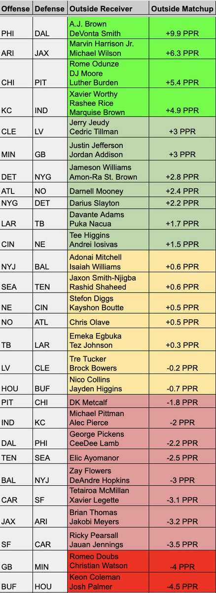 jlarkytweets's tweet photo. 📊WR Matchups for Week 12 Fantasy Football

▪️QB, RB, TE are also in this thread▪️

Outside receivers (left chart) and slot receivers (right chart)

📌 Bookmark this post for Week 12 matchups

How to Interpret:
AJ Brown's outside matchup vs DAL is +9.9 PPR

Outside WRs score 9.9 MORE fantasy points than expected vs DAL

Top-12 fantasy WR in Week 12📈