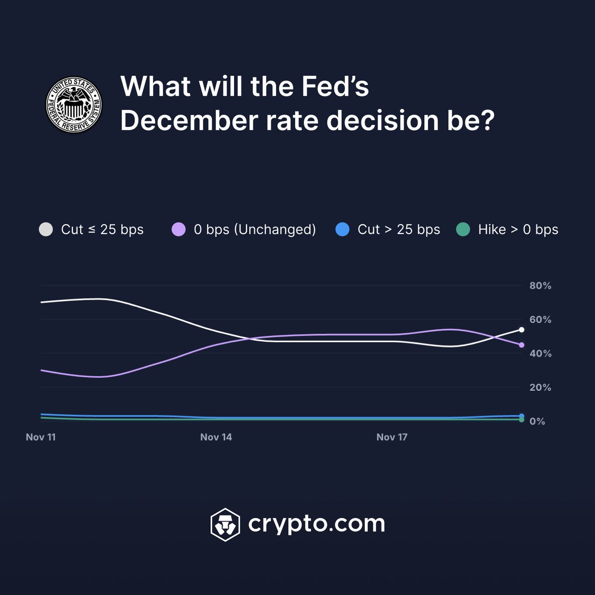 Rate cut (≤ 25 bps) leads with 54% Make your prediction now:  https://t.co/4qA296DvVC