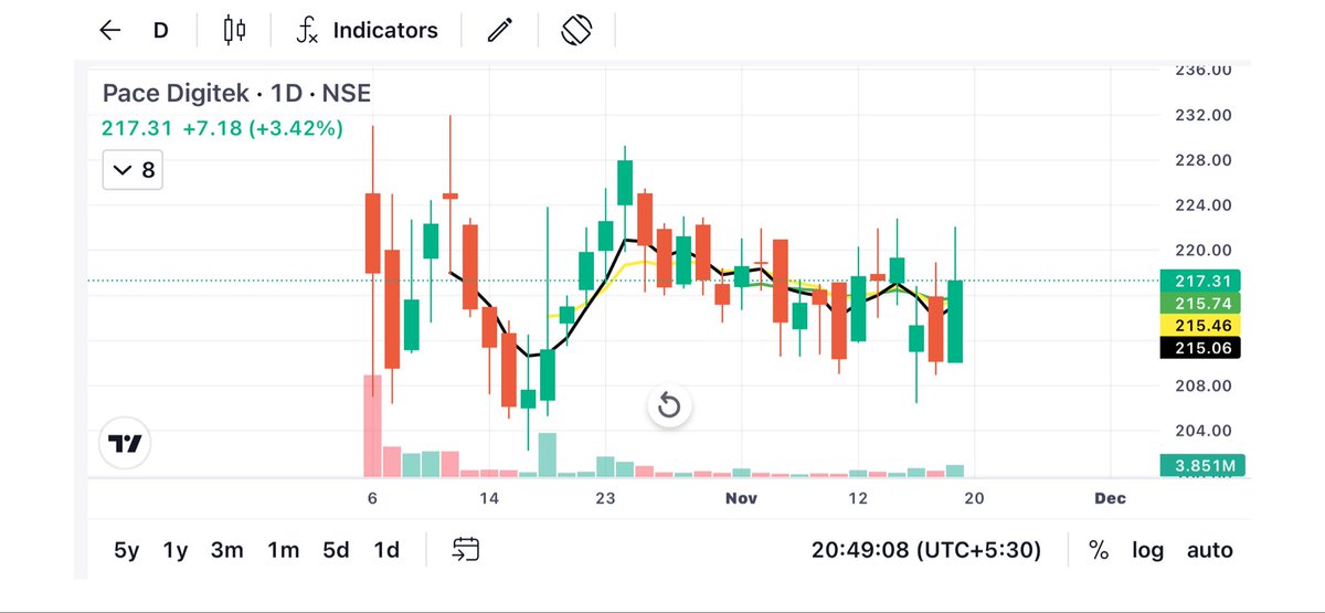 ritikgpt22's tweet image. 7/ Pace Digitek #pacedigitk