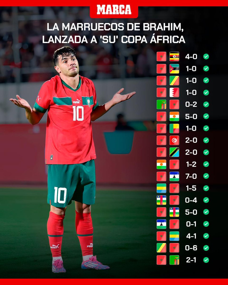 marca's tweet photo. 😱🇲���� La Marruecos de Brahim asusta antes de la Copa África en la que participan como anfitriones... y a 8 meses del Mundial: ¡18 victorias consecutivas! https://t.co/RQLgeFTEFH