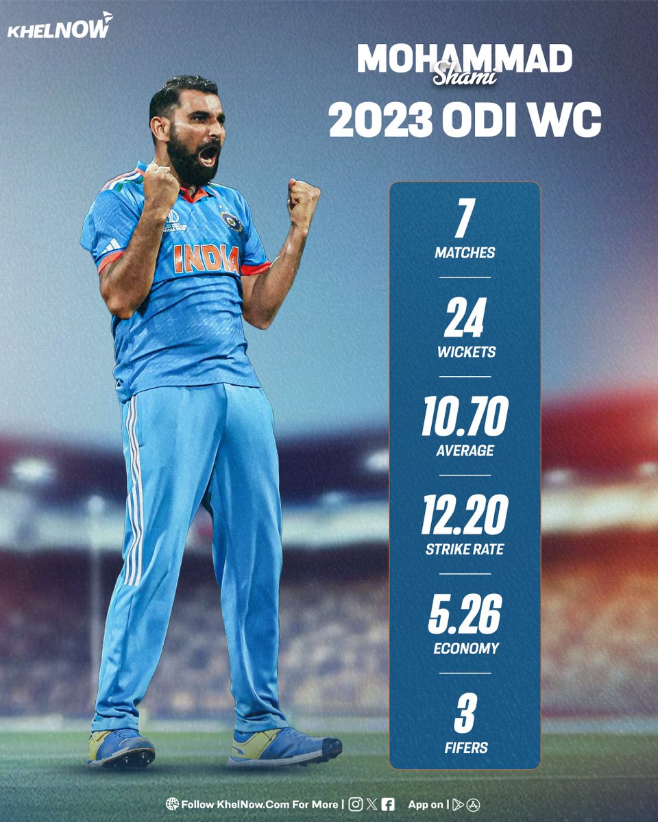 Khelnowcricket's tweet image. Mohammad Shami in CWC 2023:
24 wickets • 3 fifers • Avg 10.70 • SR 12.20 🔥
One of the greatest WC bowling campaigns ever.

#MohammedShami #CWC2023 #Shami