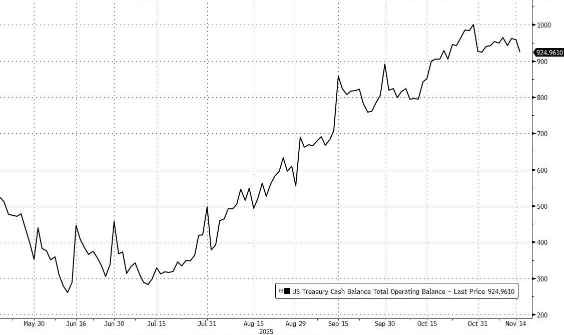 The TGA has started  releasing liquidity 

In the past 24 hours, the TGA balance has gone down by $34 billion.

When the TGA is falling fast, liquidity is rising across markets.

This is exactly what we want to see sustained in the next coming weeks