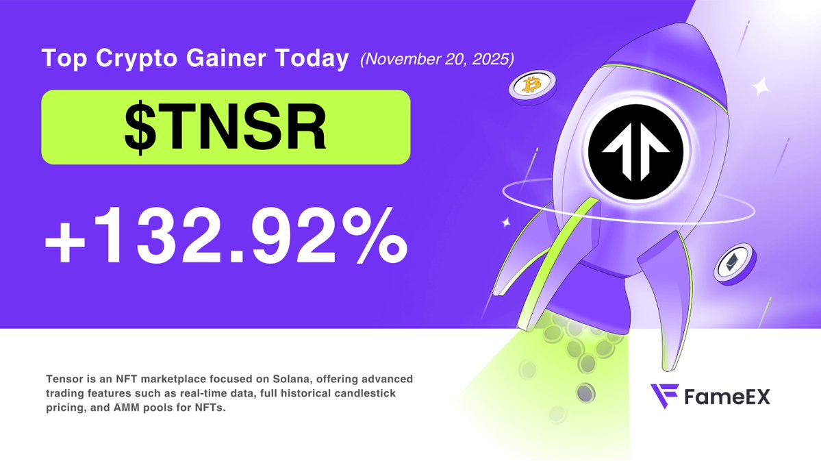 FameEXGlobal's tweet image. 🚀 Crypto 24H Top Gainers Today: 

$TNSR @tensor_hq 👉 +132.92%

#Tensor is a leading #NFT marketplace on the @Solana blockchain, featuring a variety of NFT collections with real-time data on floor prices, sell options, 24-hour volume, and market capitalization.

Trade now here⬇️…