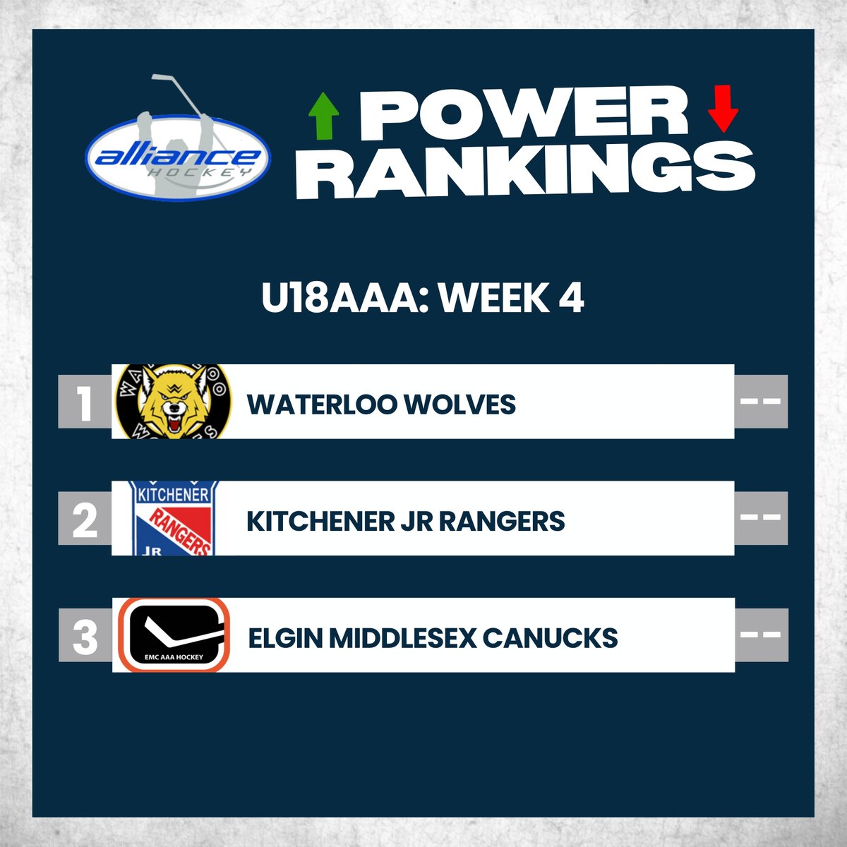 ALLIANCE_Hockey's tweet image. The #Wolves maintain top spot while the #JrRangers &amp;amp; #EMCanucks hang on to the 2nd &amp;amp; 3rd spots respectively to round out the leaderboard for Week 4⃣ of the ALLIANCE Hockey #U18AAA Power Rankings!

Details | alliancehockey.com/Articles/8428/…