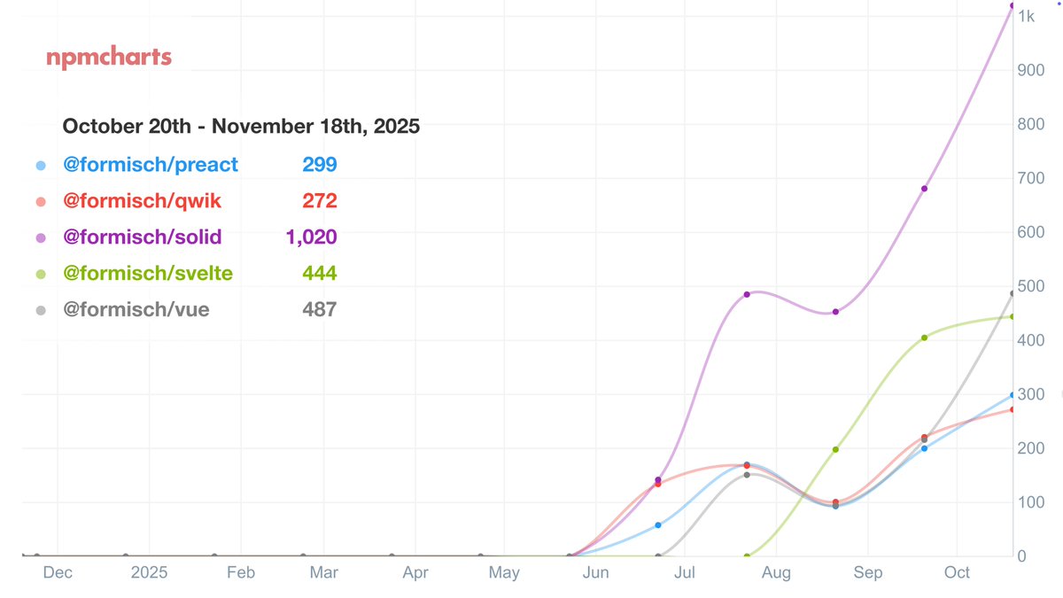 FabianHiller's tweet image. Formisch is the form library your framework has been begging for. The docs are so good you’ll actually read them: formisch.dev