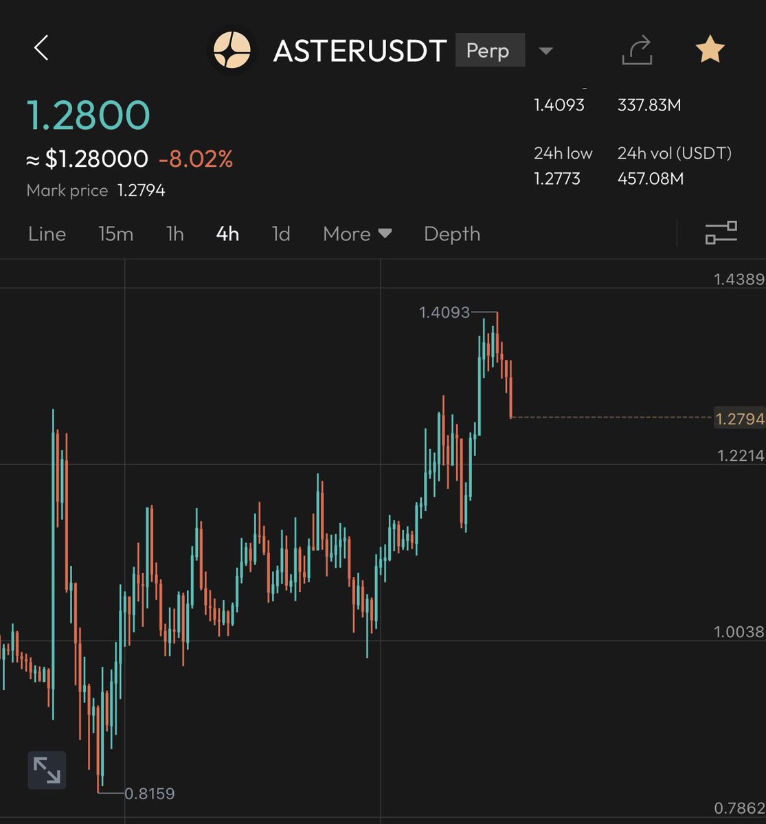 SAM0XBIT's tweet image. What do you see ladies and gentlemen ??
I see opportunity 💎
One more dip to Buy 🚀
Pull up