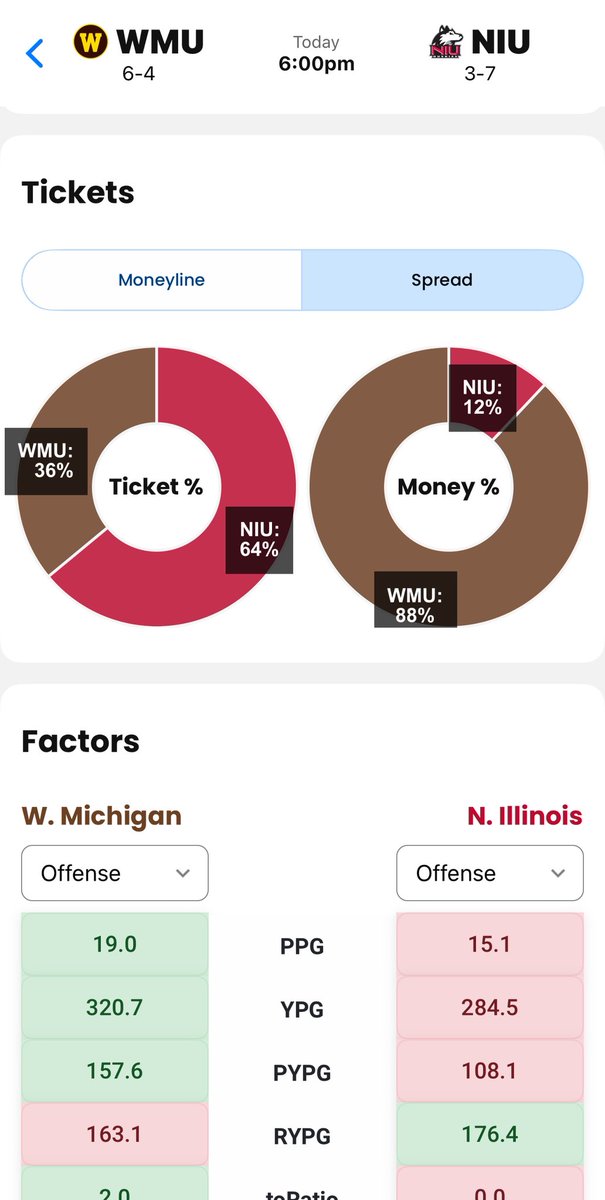LineProphetLLC's tweet image. Western Michigan -6 👏🤑

Cash 💸 the LineProphet.com #1 CFB play tonight.  

💬 Join free Discord 👉 discord.gg/pJjmnhvFWw

📲 Get app access 👉 LineProphet.com/packages