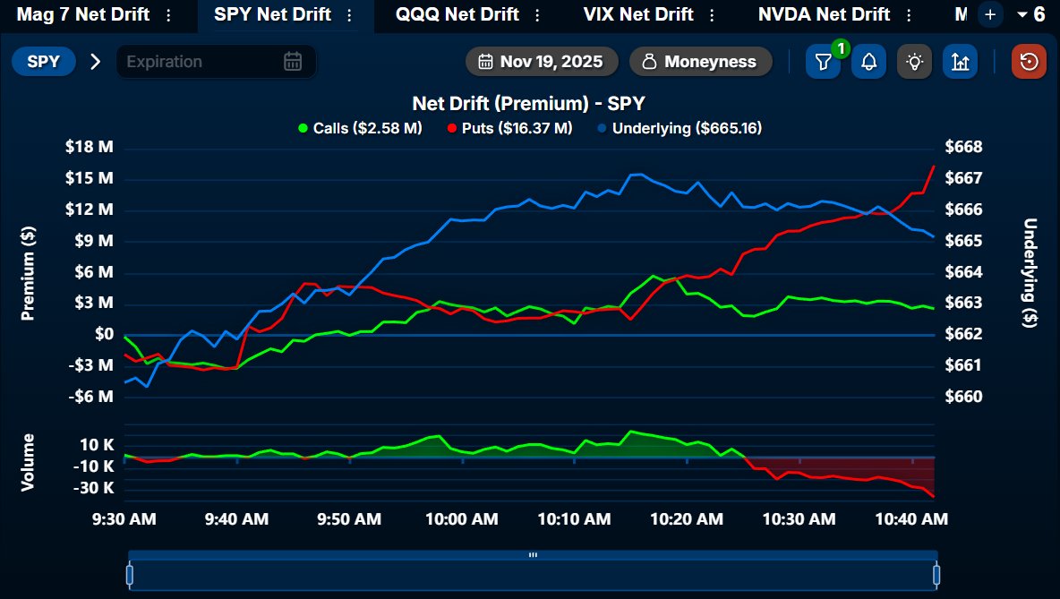 AndrewHiesinger's tweet image. $4M Put Spike on $SPY here