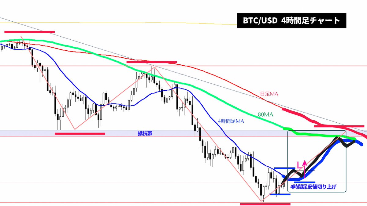 BTC/USD：日足レベルの戻り目形成の為の上昇を4時間足レベルのトレンド転換から獲りにいくロングシナリオ👇日足 MAとレートが大幅乖離しておりこの乖離を埋めるグランビルが働きやすい局面。4時間足レベルの安値切り上げポイントを作りそこで1HMAが4HMAに対して収束⇨拡散  ...