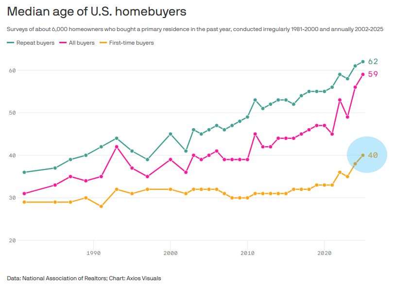 unusual_whales's tweet image. First time home buyer median age has hit 40, an all time high, per NAR: