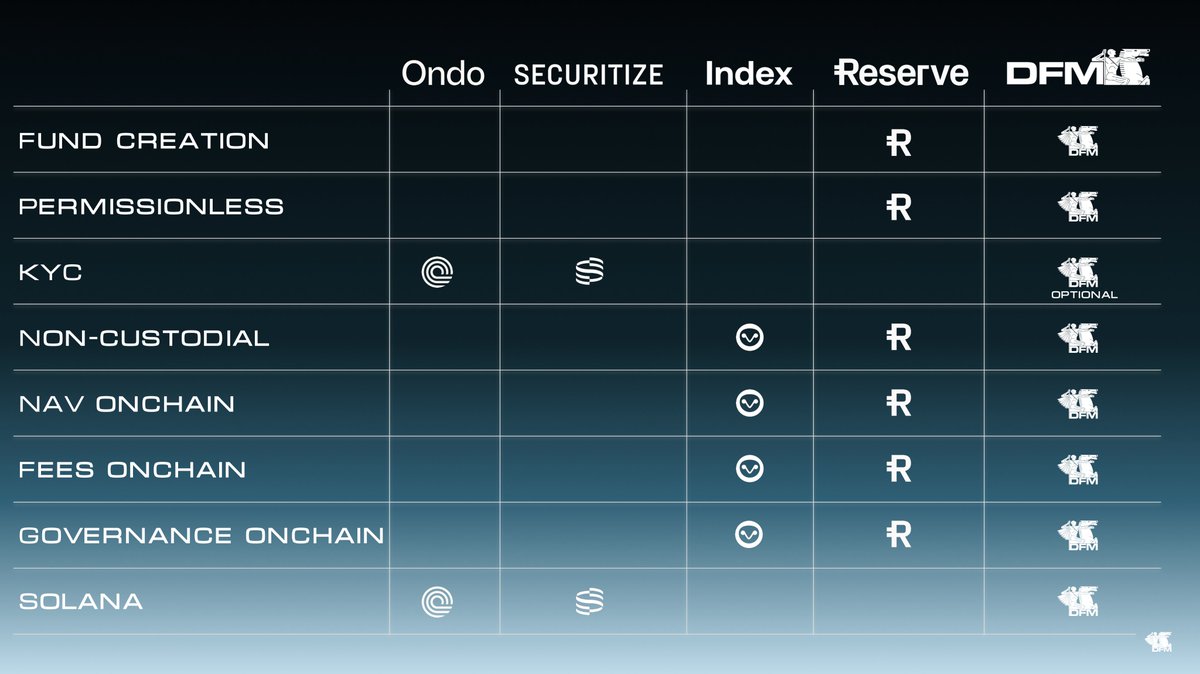 DefiMarkets's tweet image. DFM leads on what actually matters:
- Fund creation
- Permissionless 
- Non-custodial
- Onchain NAV, fees, and governance 

Built for @solana