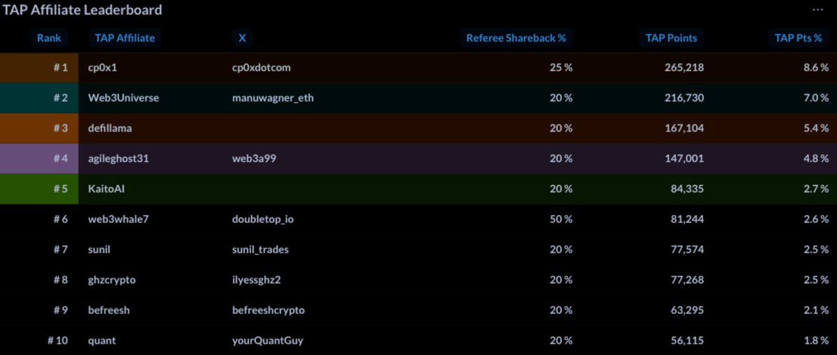 paradex's tweet photo. Bi-Weekly Tap Points Have Been Distributed

The third 1M TAP points have been distributed to affiliates and their referees for the two week period from Nov5 to Nov18. TAP Affiliates compete for a 1.0% $DIME rewards pool over the next 6 months*

TAP Top 10:

1️⃣ @cp0xdotcom
2️⃣ @manuwagner_eth
3️⃣ @DefiLlama
4️⃣ @web3a99
5️⃣ @KaitoAI
6️⃣ @doubletop_io
7️⃣ @sunil_trades
8️⃣ @ilyessghz2
9️⃣ @befreeshcrypto
🔟 @yourQuantGuy 

Links:
TAP Affiliate Leaderboard: https://t.co/mtRzk7lvN1
Apply for TAP: https://t.co/hHSiUqRs4W
Affiliates & Referrals info: https://t.co/no0XejapQE

*Note that this program is not linked to Paradex XP season 2.