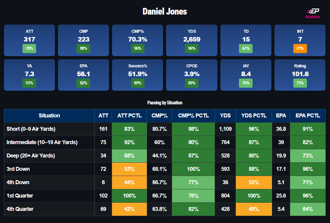 xepanalytics's tweet image. The key for the Colts seems to be getting off to quick passing starts and then letting Taylor rush the ball away with a lead

No one has more pass attempts and yards than Daniel Jones in the first quarter of games this season 👀