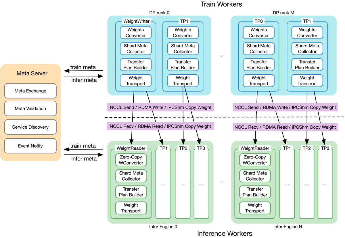 AntLingAGI's tweet image. 🚀 Open-sourcing ASystem Awex: The ultimate performance weight sync framework for RL!
It solves the core training/inference weight params latency challenge: sync 1T-param models across thousands GPUs in &amp;lt;6s.
For more RL system best practices, tuned in for the next 5-6 wks!