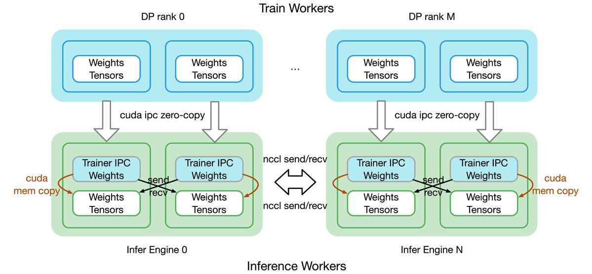 AntLingAGI's tweet image. 🚀 Open-sourcing ASystem Awex: The ultimate performance weight sync framework for RL!
It solves the core training/inference weight params latency challenge: sync 1T-param models across thousands GPUs in &amp;lt;6s.
For more RL system best practices, tuned in for the next 5-6 wks!