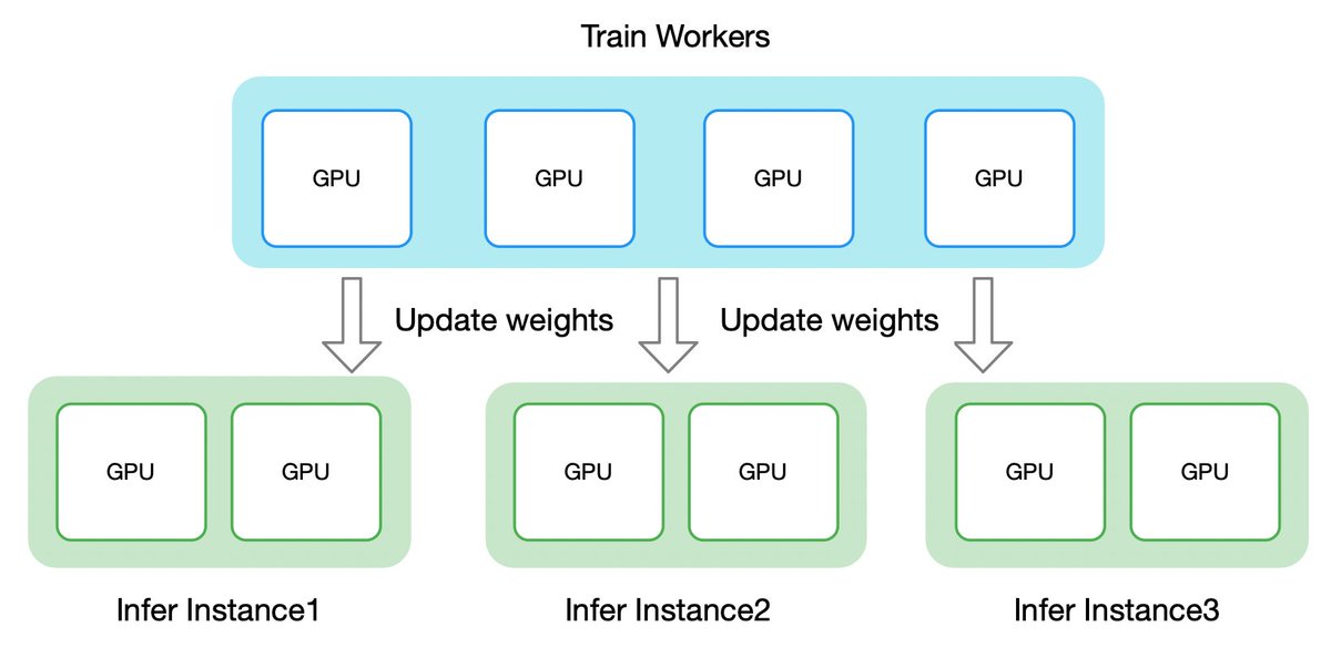 AntLingAGI's tweet image. 🚀 Open-sourcing ASystem Awex: The ultimate performance weight sync framework for RL!
It solves the core training/inference weight params latency challenge: sync 1T-param models across thousands GPUs in &amp;lt;6s.
For more RL system best practices, tuned in for the next 5-6 wks!