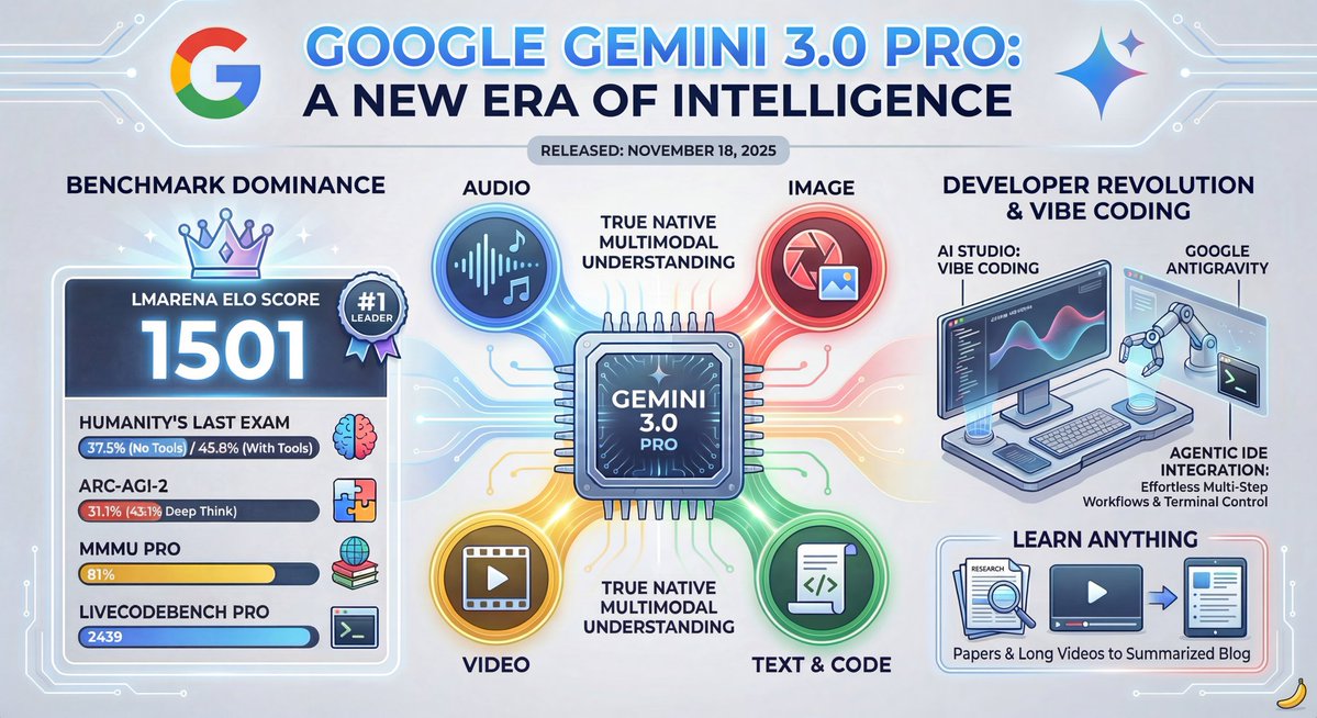 phillip_lippe's tweet image. Gemini 3 Pro is out with large jumps in multimodal understanding and reasoning. Sounds useful for another application we&apos;re picturing... 🎨