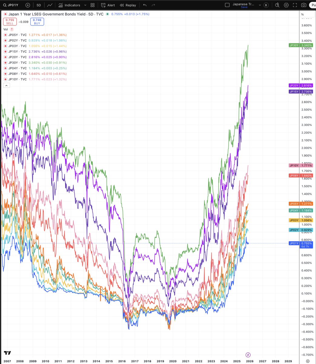 Japanese Bond Yield Curve since the GFC.