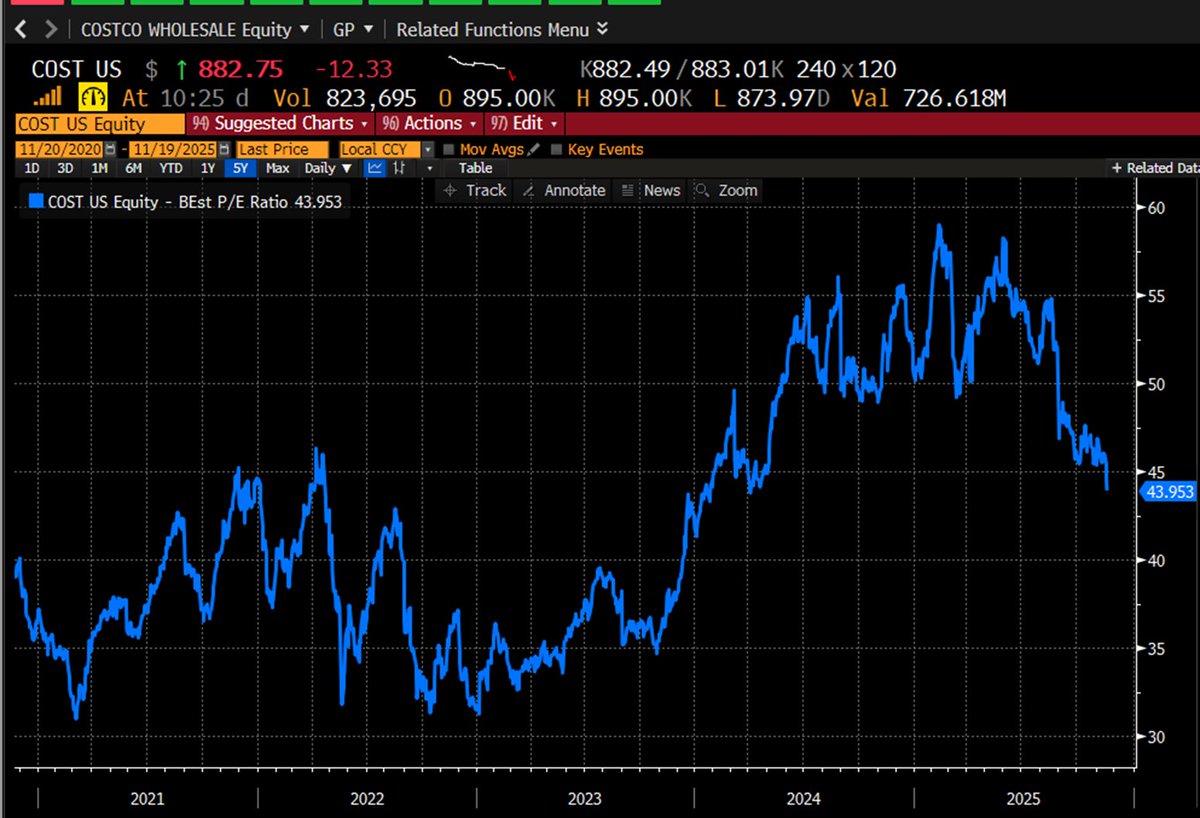 compound248's tweet image. I love Costco, but &quot;buying the dip&quot; as it falls from 60x forward to 45x is not where heroic returns are born. 

Last 5 Years: $COST forward P/E multiple👇