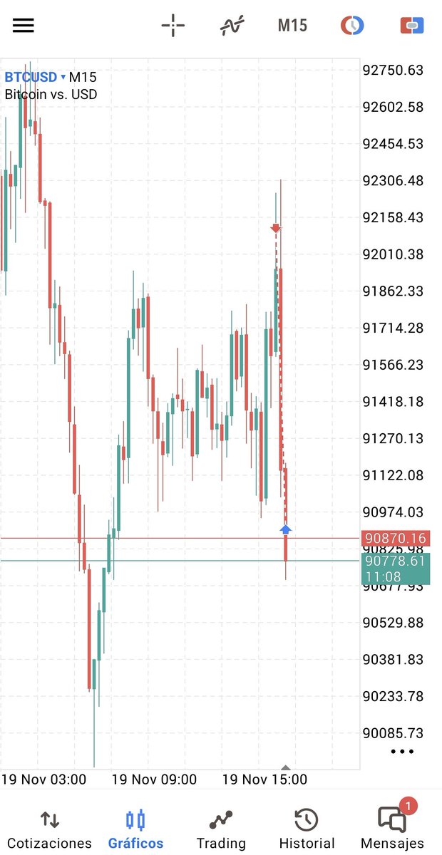 $BTC Sumamos otras 2R ✅️

Llevamos una semana espectacular con +5,5R y 3 de 3 trades 🤝
No hay que acostumbrarse ya que no suele ser normal. Pero semana acabada, mañana es el NFP y toca descansar el viernes