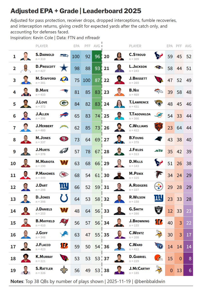 benbbaldwin's tweet image. Adjusted EPA + Grade Leaderboard after week 11

-- Darnold no longer lapping the field and is now barely on top
-- PFF really has not liked Mahomes this year