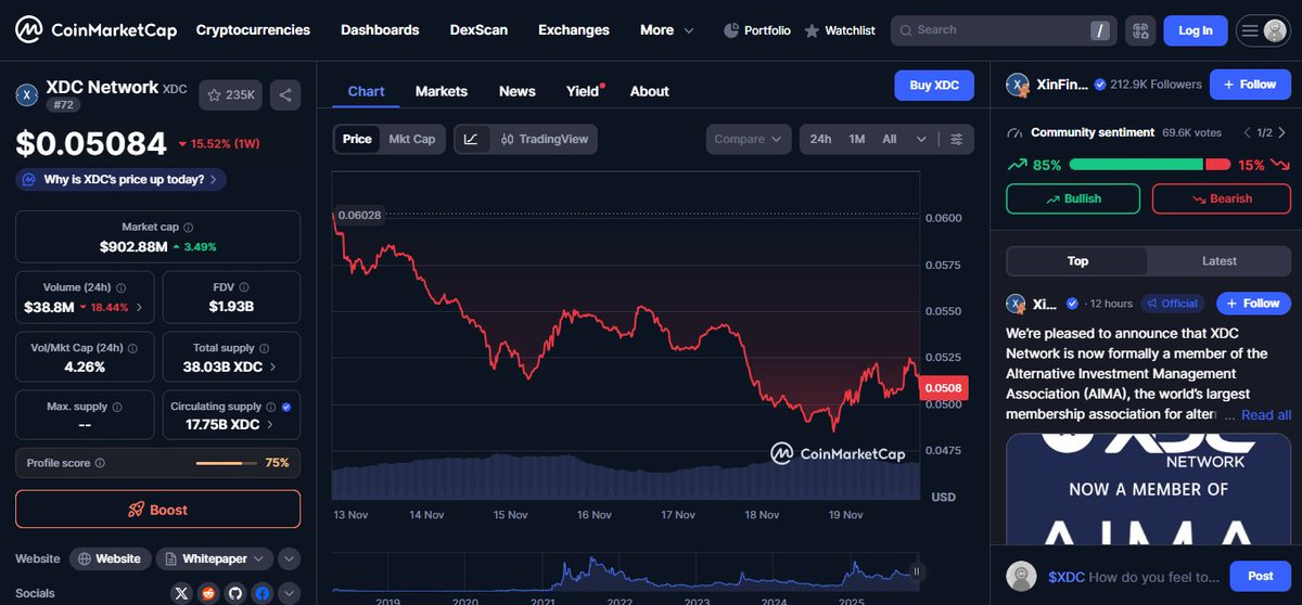 🔹 $XDC Price: $0.05084

🔹 Market Cap: $902M

🔹 Sentiment: 85% Bullish

Even with a weekly dip, <a href="/XDCNetwork/">XDC Network</a>  continues showing strong community confidence 💙📊

 Builders aren’t slowing down — neither is the network. 

#XDC #BTC #ETH #XRP #brunardo #EşSan #etiboykot #WINTER