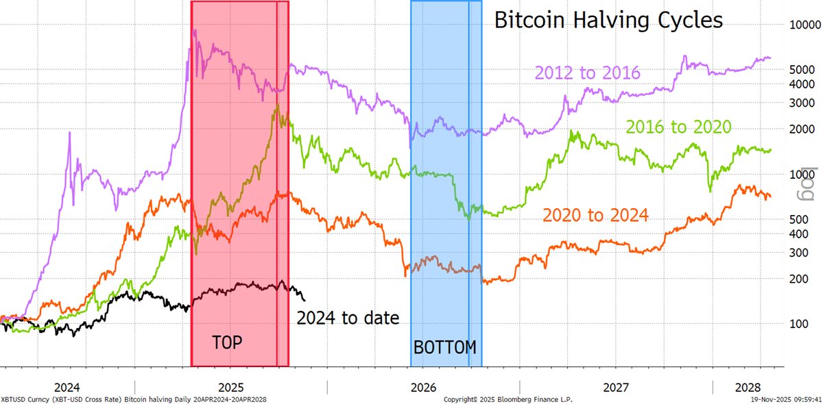 ByteTree's tweet image. Bitcoin’s price trend score turns bearish. The $100k level has been broken, and if this is the start of the next bear market, it fits with Bitcoin’s 4-year cycle. At the very least, we are in a baby bear.

Learn more: bytetree.com/research/2025/…