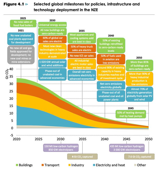 IotMore's tweet image. The road to net zero in 4 charts wef.ch/3umkRjd #ClimateBreakthroughs #NetZero2050
rt @wef