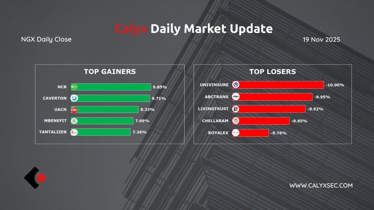 Calyx_Sec's tweet photo. NGX Daily Update(19 Oct 2025)
πTop Gainer: #NCR +9.85%
πTop Loser: #UNIVINSURE -10%
π Top Volume: #ACCESSCORP #TANTALIZER
At Calyx Securities, we turn market data into clarity. Follow us for daily insights and expert perspectives.
#CalyxInsights #NGXTradingStatistics #NGX https://t.co/kNTFgYGHmm