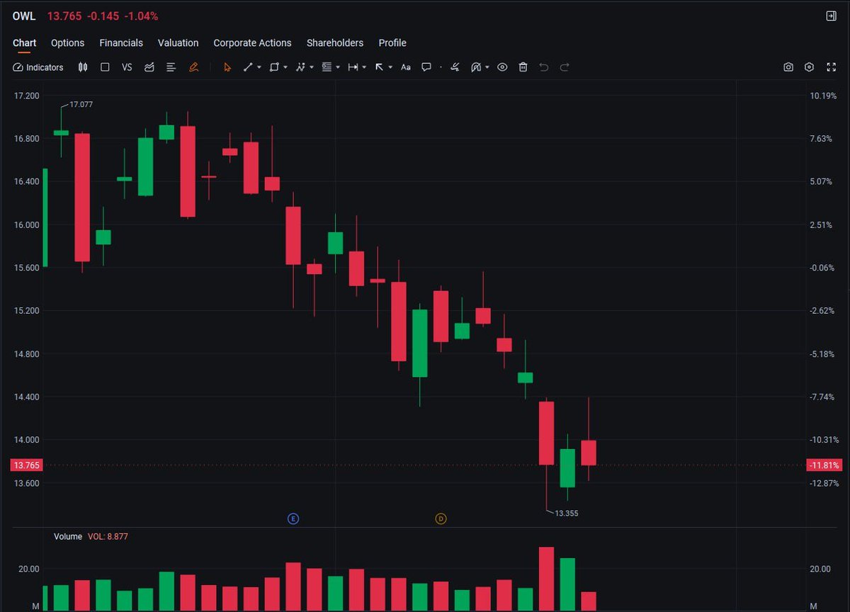 $OWL

Short-term support: $13.50; Resistance: $14.50.

Target price: $16.00, upside potential of 15% within 12 months.

I've already positioned myself; all that's left is to wait for the price to trigger.
wa.me/13128266345
#Stocks #Trading #Investment #MarketAnalysis