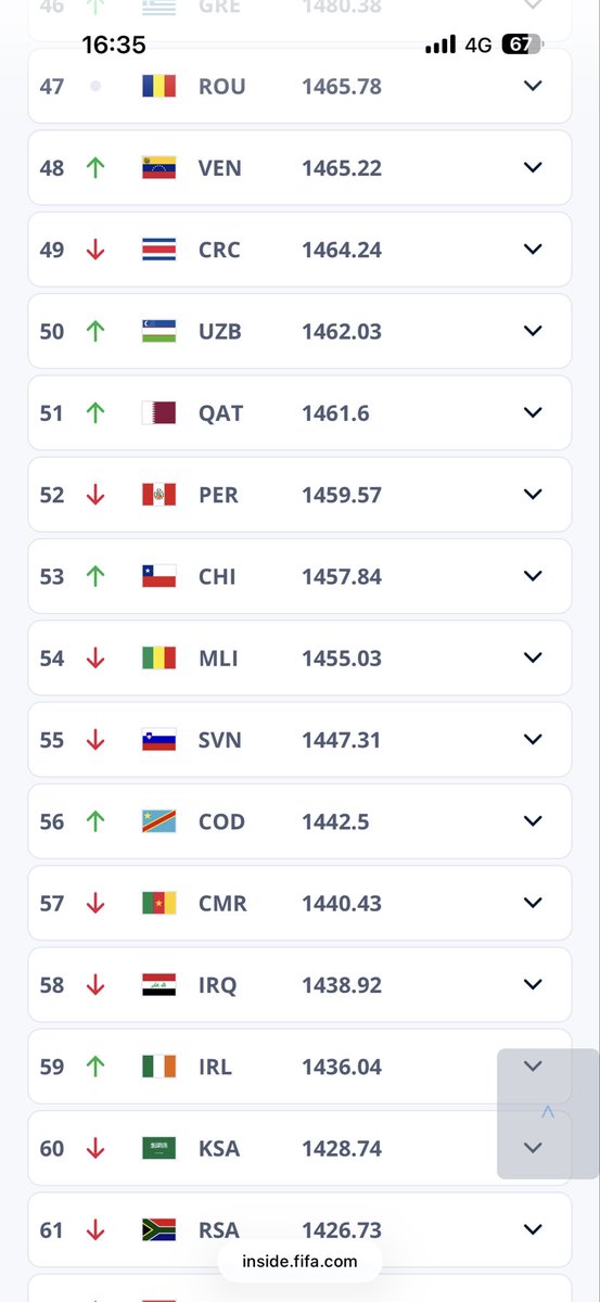 Classement FIFA Novembre 2025: la RD Congo 🇨🇩 gagne 4 places.

Après ses 2 perfs en barrages Afrique, la RDC passe de la 60e à la 56e place…et passe devant l’IRAK 🇮🇶 qui pointe au 58e rang.

la RDC  et l’IRAK joueront 1 seul match en barrages intercontinentaux en Mars 2026
