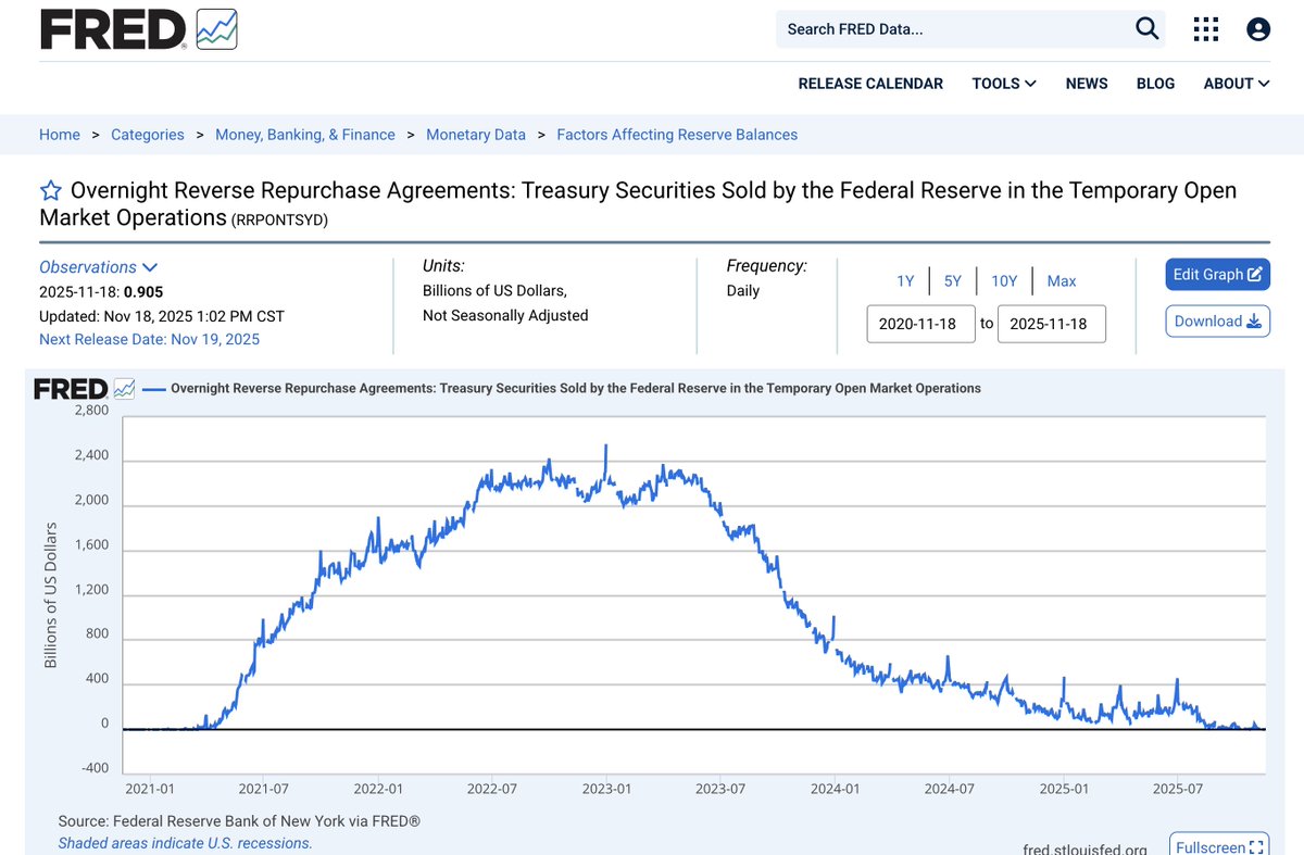 FRED에서 본 연준 역환매조건부(RRP) 잔액 감소를 보여주는 차트