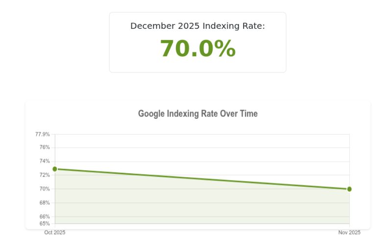 🚀 Introducing the Indexometer

Each month, we measure how much of the web Google actually indexes.

📊 First results:
October 2025: 72.9%
November 2025: 70.0%

Sample: 250,000 URLs across 20,000 domains.

See the full chart + methodology ↓
🔗 indexcheckr.com/indexometer