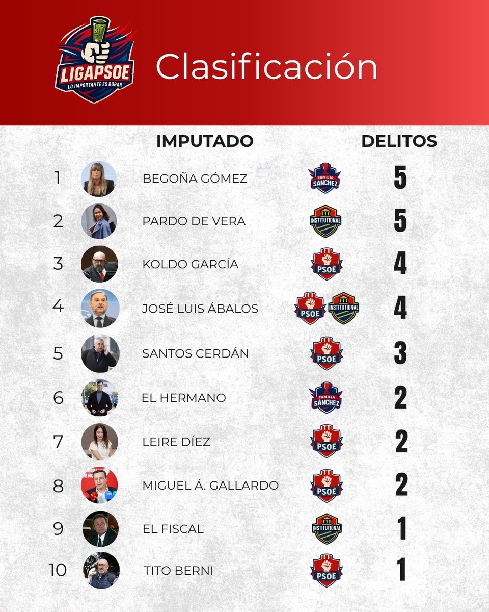 Queremos pediros perdón. Hace dos días publicamos una clasificación con los imputados del PSOE.

¡Y se nos olvidó incluir a la fontanera, al candidato del PSOE en Extremadura y a Tito Berni!