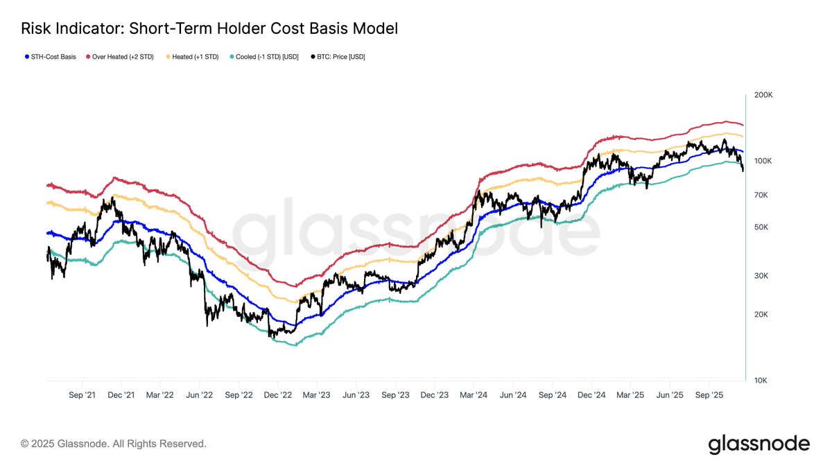 glassnode's tweet photo. Below the Band

BTC has broken below key cost-basis levels amid weak spot demand and steady ETF outflows. Derivatives remain muted, with declining OI, cycle-low funding, and options activity skewed toward downside protection.

Read the full Week On-Chain👇
https://t.co/4KrOCbmVsG https://t.co/yy2vAioWeP