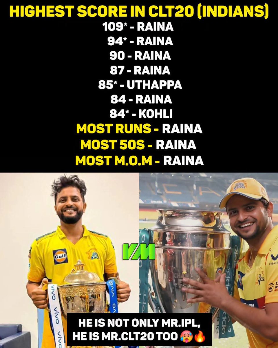 memeschennai's tweet photo. SURESH RAINA — He’s not just Mr. IPL…He’s MR. CLT20 too. 👑🔥
When the big nights arrived,
Raina turned into a different beast — the ultimate clutch performer in yellow. 💛✨

#SureshRaina #MrIPL #MrCLT20 #ChinnaThala #CSKLegend #ClutchKing #WhistlePodu https://t.co/YDutAWWcJ1
