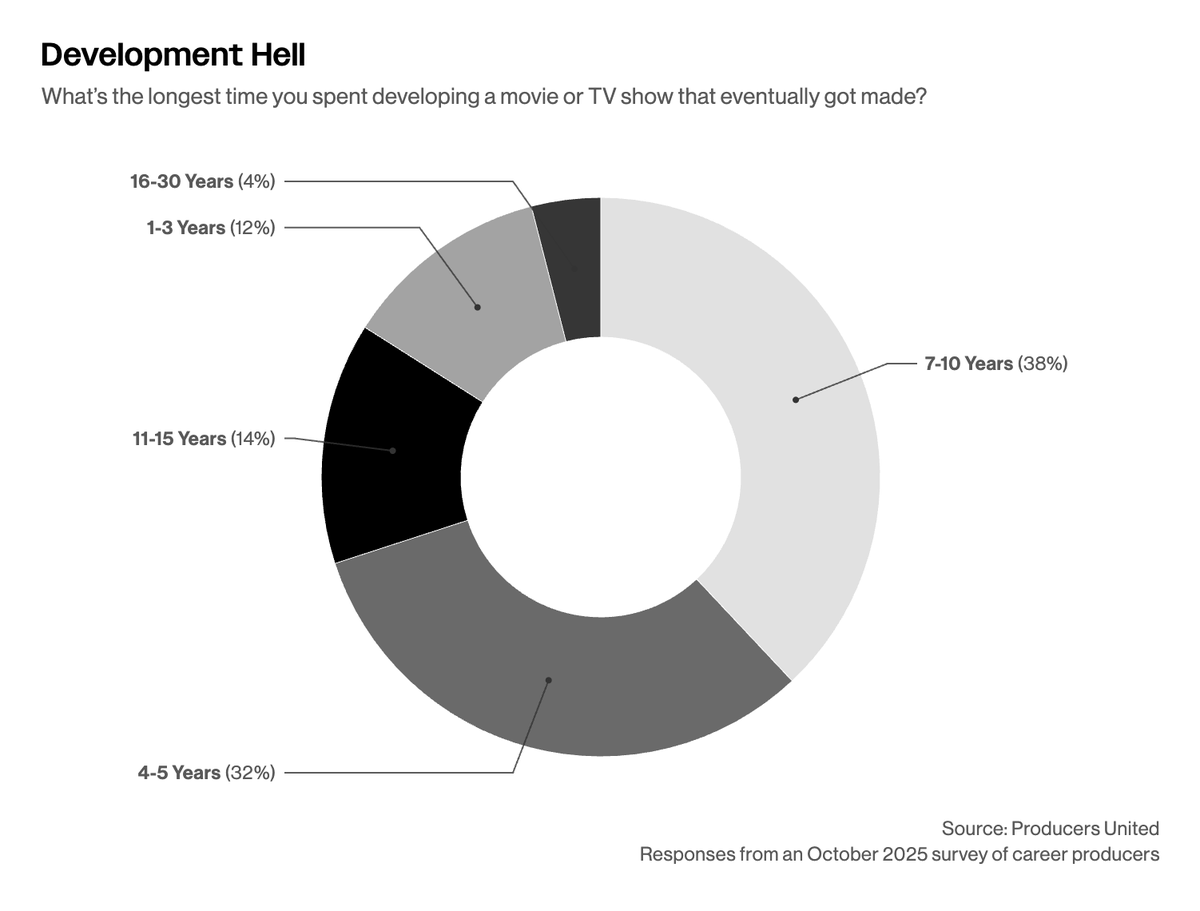 Variety's tweet image. 70% of producers say they&apos;ve spent 4-10 years developing a single project that eventually got made, according to a recent survey conducted by Producers United.

wp.me/pc8uak-1lGAes
